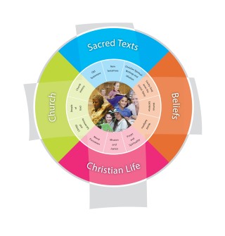 Religious education framework linking Sacred Texts, Beliefs, Church, and Christian Life.
