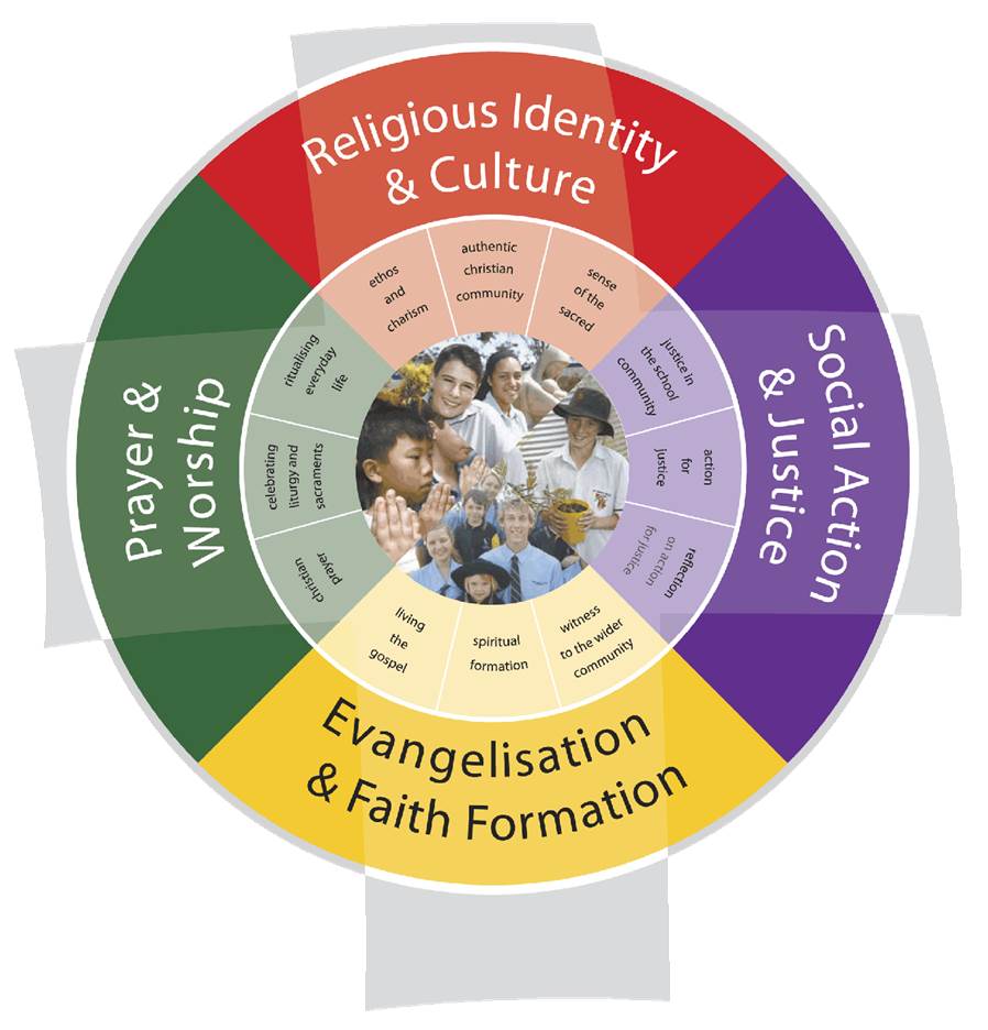 Circular Catholic education framework.